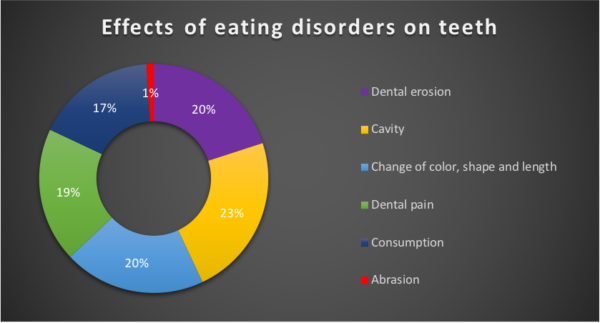 food disorders